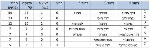 הצמתים המסוכנים ברחובות ונס ציונה