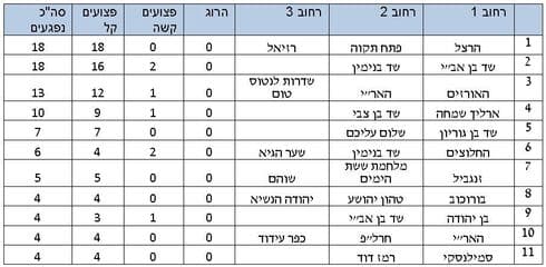 הצמתים המסוכנים בנתניה