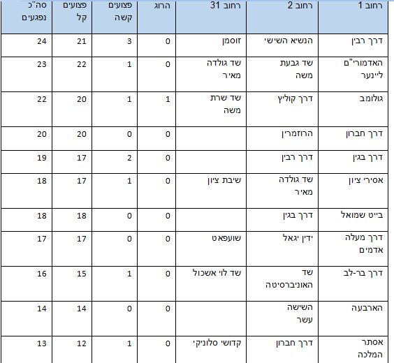 עוד צמתים מסוכנים בירושלים