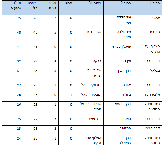 11 הצמתים הכי המסוכנים של ירושלים