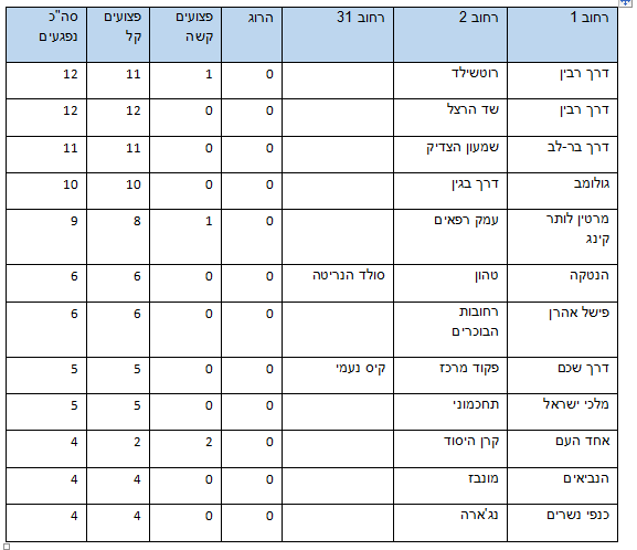 עוד צמתים מסוכנים בירושלים