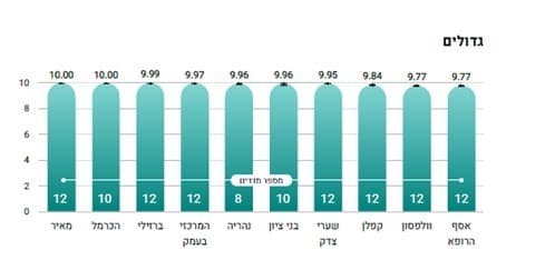 מתוך מדד משרד הבריאות