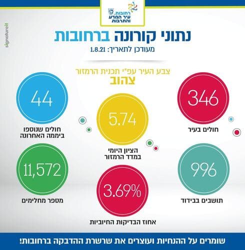 נתוני הקורונה ברחובות