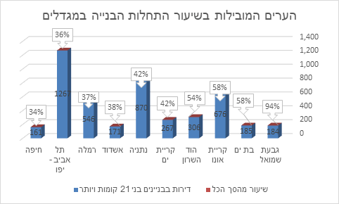 הערים המובילות בשיעור התחלות הבנייה במגדלים