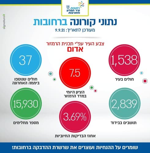 נתוני קורונה ברחובות - 9.9.21