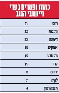 נפטרים לפי יישובי הנגב