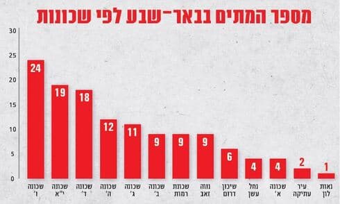 מספר המתים בבאר שבע מקורונה