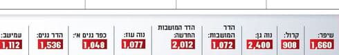 תיקים שנפתחו בין 2016-2021 על פי שכונות (אינפוגרפיקה) השכונות האדומות