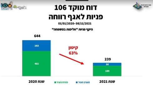 מספר הנשים ממזרח ירושלים שהתלוננו על אלימות במשפחה, גדול כמעט פי ארבעה מהפניות שהתקבלו במערב העיר דוח מוקד 106