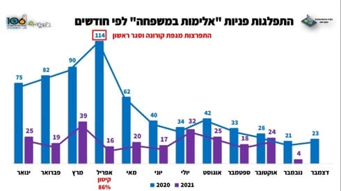 התפלגות אלימות במשפחה כלפי נשים