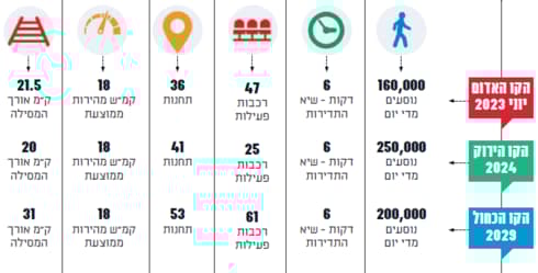 הלו"ז להשקת הרכבת הקלה