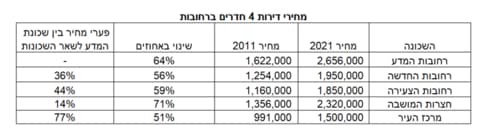 מחירי דירות 4 חדרים ברחובות