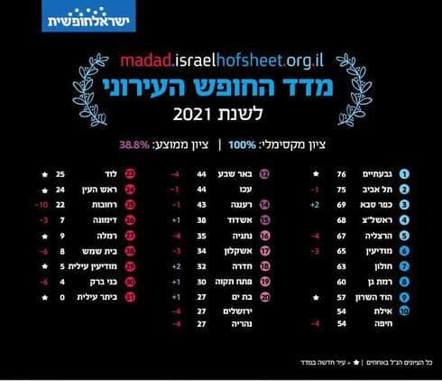 מדד החופש לפי ערים