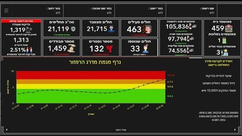 תמונת מצב הקורונה ברחובות