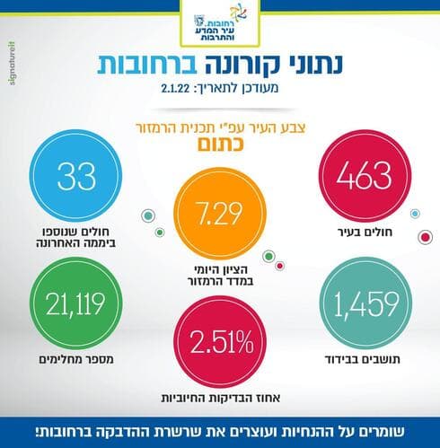 תמונת מצב הקורונה ברחובות