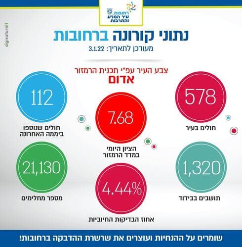 תמונת מצב הקורונה ברחובות