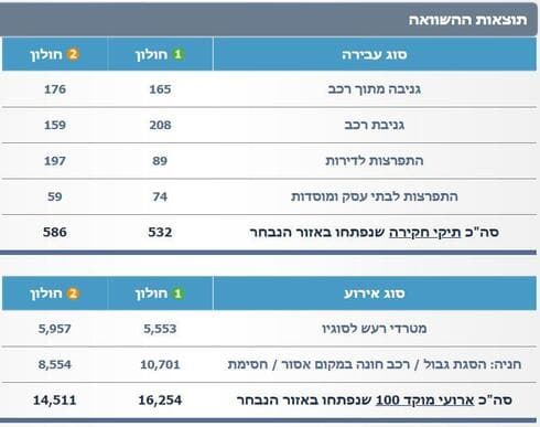 שלושת הרבעונים הראשונים של השנה 2021 (ירוק) מול 2020 (כתום)