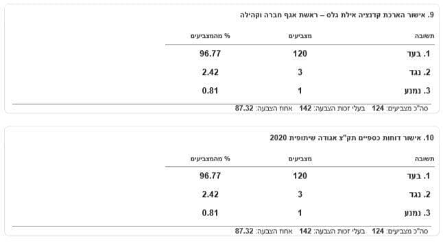 תוצאות ההצברה החשאית
