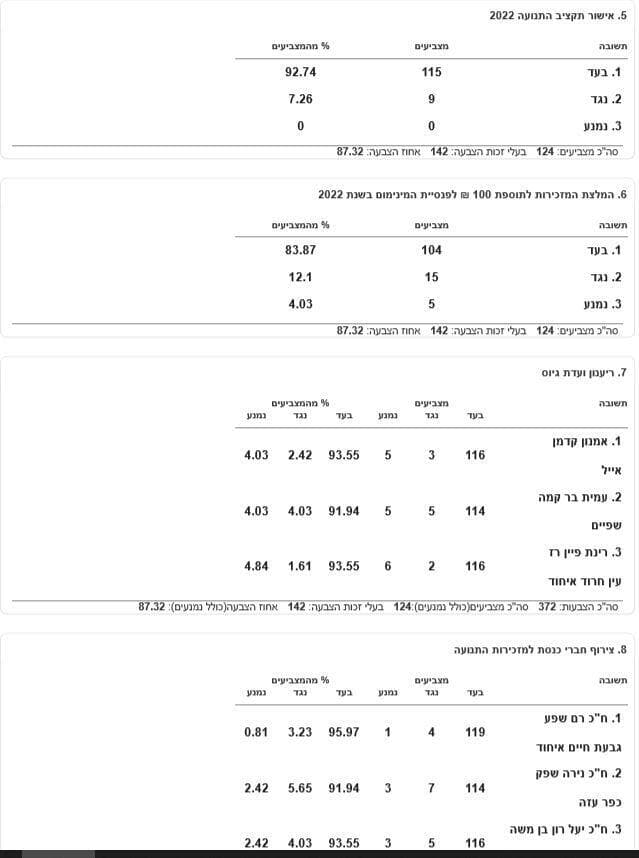 תוצאות ההצברה החשאית
