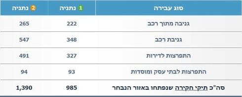 גניבות ופריצות: שנת 2020 (ירוק) מול שנת 2021 (כתום)