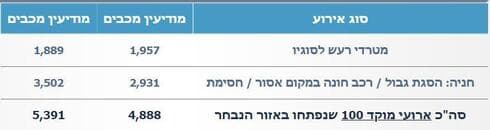 נתוני המשטרה על מטרדי רעש והסגת גבול