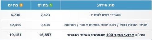 נתוני המשטרה על מטרדי רעש והסגת גבול