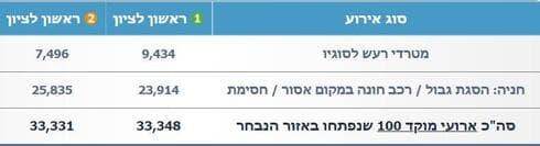 נתוני החניות ומטרדי הרעש מתוך נתוני המשטרה