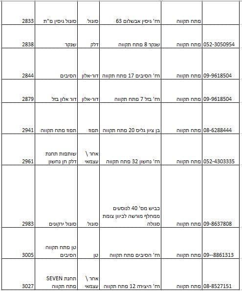 רשימת תחנות הדלק בפתח תקוה