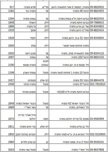 תחנות הדלק בנתניה