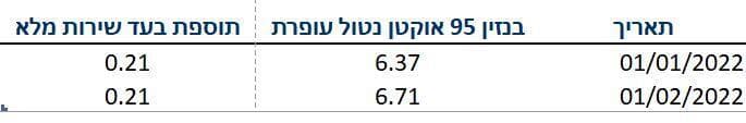 עדכון תעריפי הדלק