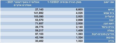 שיאני ההגירה החיובית