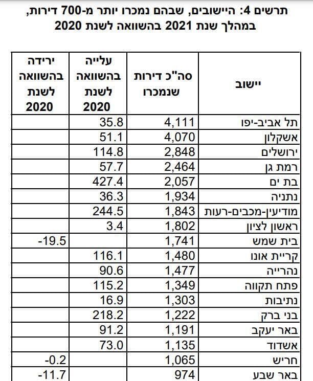 נתוני המכירה - בת ים במקום החמישי