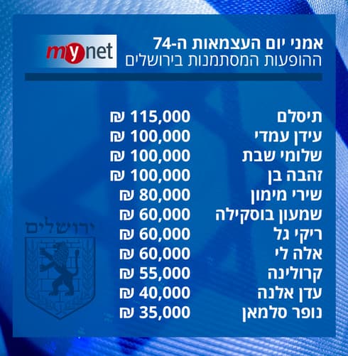 הרשימה המסתמנת והשכר