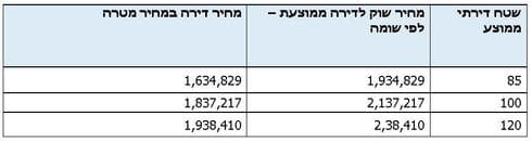 מחיר השוק מול "מחיר מטרה"