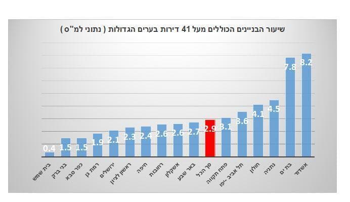 בנייה לגובה בישראל