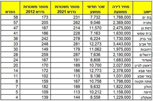 מחירי הדירות מול השכר הממוצע בעיר