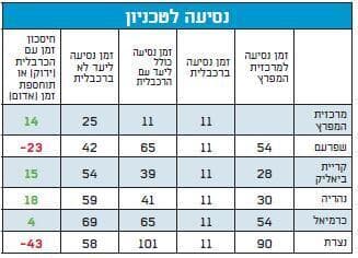 זמני הנסיעה ברכבלית לטכניון 