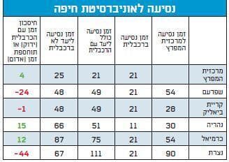 זמני הנסיעה ברכבלית לאוניברסיטה 