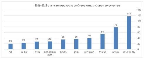 עשרת הערים המובילות בקטגוריה