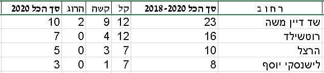 הרחובות הכי מסוכנים בראשון לציון