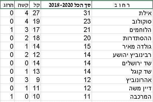 11 הרחובות הכי מסוכנים בחולון (מתוך 18 רחובות אדומים בעיר) (מתוך נתוני עמותת אור ירוק) הרחובות המסוכנים בחולון