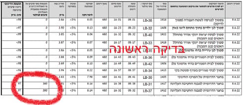 בדיקה ראשונה. נמצאו מאות סיבים