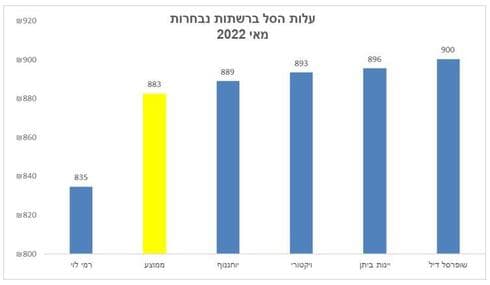 עלות הסל ברשתות נבחרות