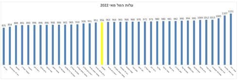 עלות הסל הנבחר בכל הרשתות