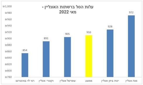 עלות הסל ברכישות און ליין