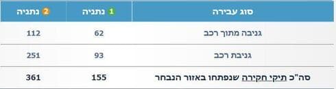 עבירות הקשורות בכלי רכב בנתניה, רבעון ראשון של 2022 לעומת 2021 (מתוך נתוני משטרת ישראל) עבירות הקשורות בכלי רכב בנתניה, רבעון ראשון של 2022 לעומת 2021