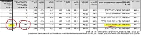 נתוני דגימה המצביעה על הימצאות אסבסט בכיתה