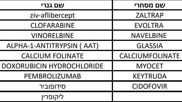 רשימת התרופות החשודות שזוייפו