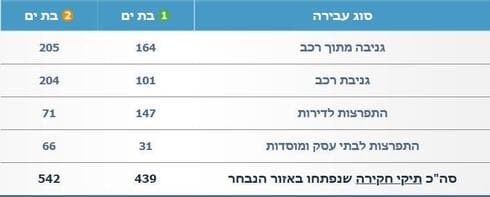 המספרים מאחורי גל גניבות הרכב בבת ים המספרים מאחורי גל גניבות הרכב בבת ים