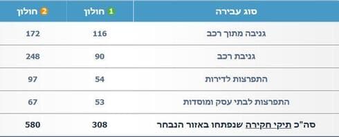 המספרים מאחורי גל גניבות הרכב